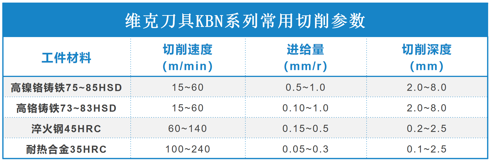 维克刀具产品加工参数推荐